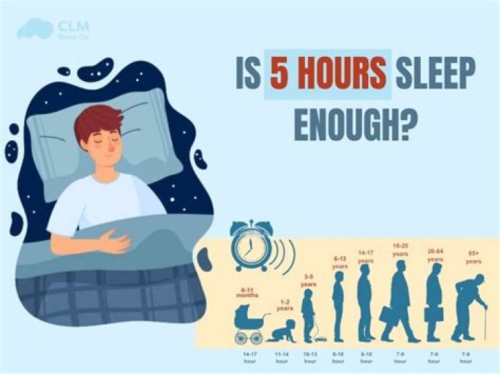 Can you gain muscle with 5 hours of sleep?