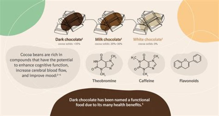 Is chocolate good for pancreas?