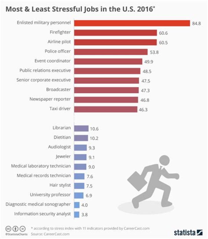 What are the most stressful jobs?