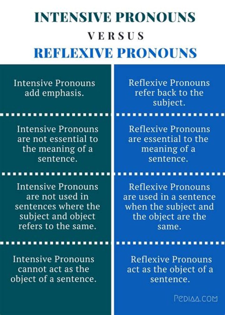 What is the difference between reflexive and intensive pronouns?
