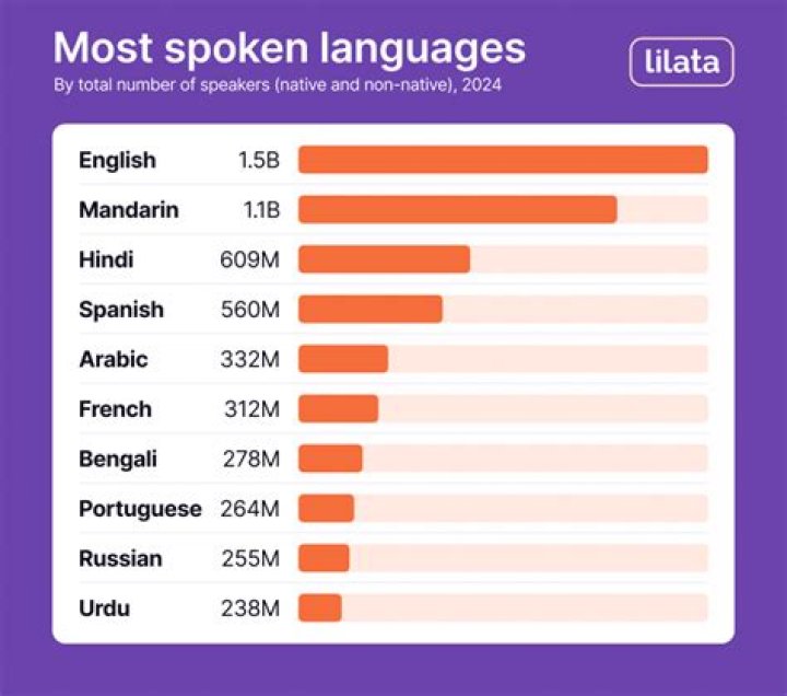 What is the most advanced language?