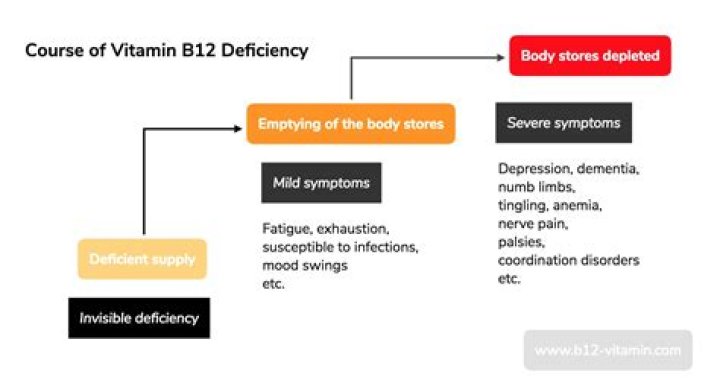 What is the most common cause of B12 deficiency?