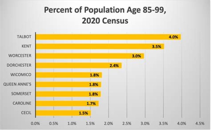 What percentage of 90 year olds live alone?