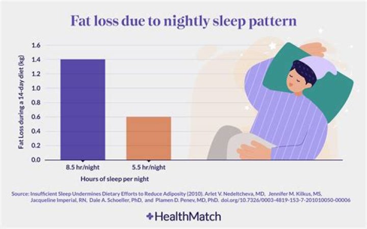 Where does weight go when you sleep?
