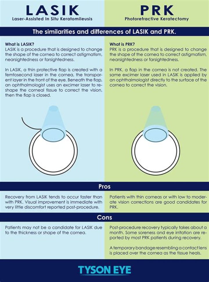 Which is cheaper LASIK or PRK?